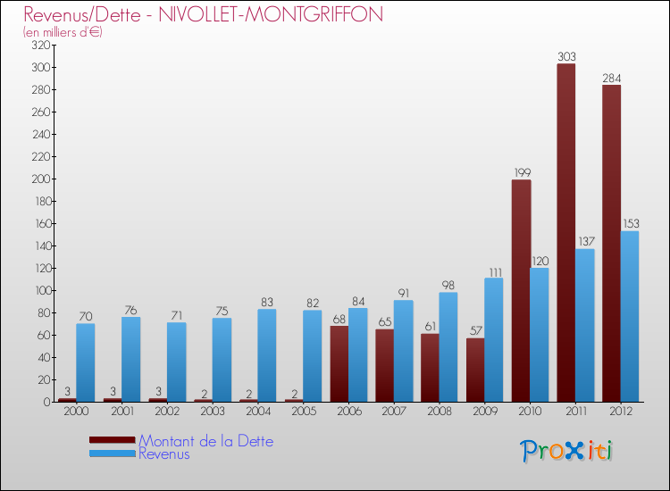 Evolution comparée de la dette et des revenus pour la commune de NIVOLLET-MONTGRIFFON de 2000 à 2012 Comparaison de la dette et des revenus pour NIVOLLET-MONTGRIFFON de 2000 à 2012