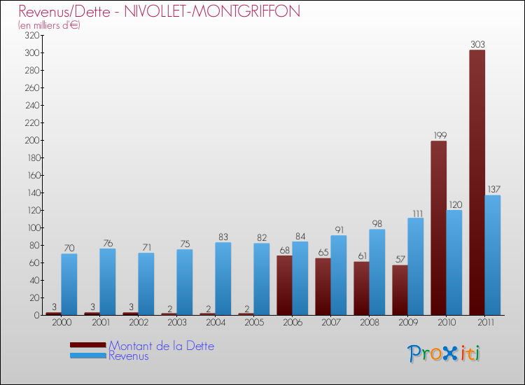 Evolution comparée de la dette et des revenus pour la commune de NIVOLLET-MONTGRIFFON de 2000 à 2011 Comparaison de la dette et des revenus pour NIVOLLET-MONTGRIFFON de 2000 à 2011