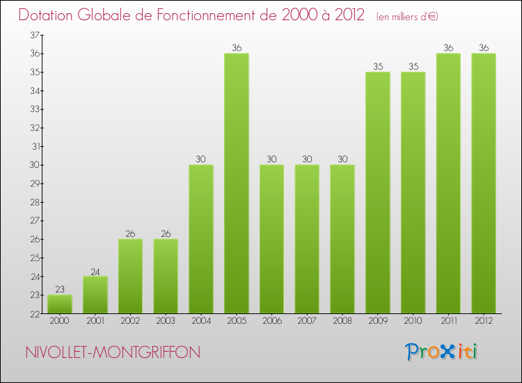 Evolution du montant de la Dotation Globale de Fonctionnement pour la commune de NIVOLLET-MONTGRIFFON de 2000 à 2012 Evolution du montant de la Dotation Globale de Fonctionnement pour NIVOLLET-MONTGRIFFON de 2000 à 2012