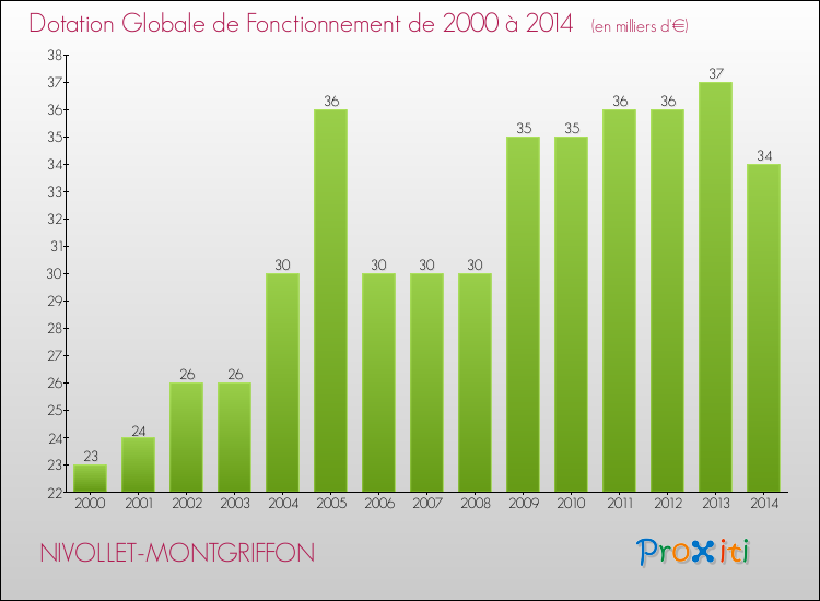 Evolution du montant de la Dotation Globale de Fonctionnement pour la commune de NIVOLLET-MONTGRIFFON de 2000 à 2014 Evolution du montant de la Dotation Globale de Fonctionnement pour NIVOLLET-MONTGRIFFON de 2000 à 2014