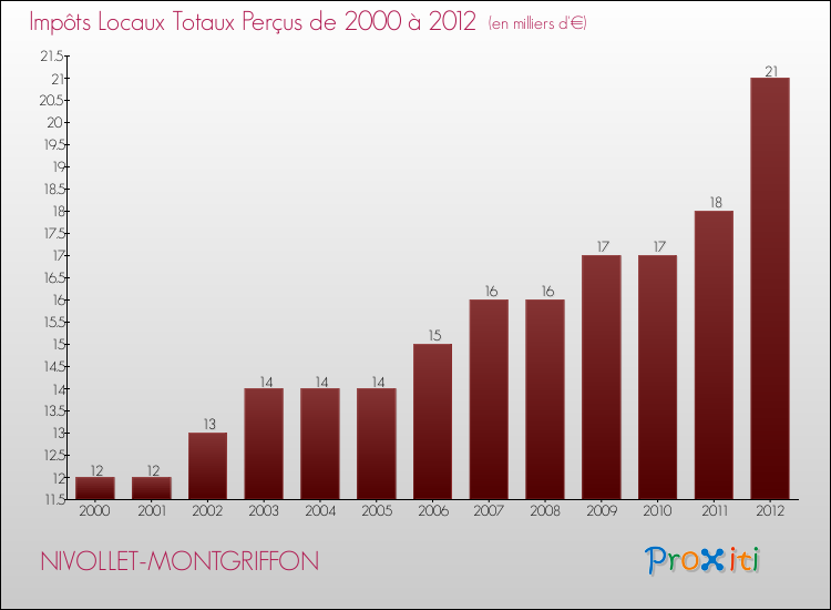 Evolution des Impôts Locaux pour la commune de NIVOLLET-MONTGRIFFON de 2000 à 2012 Evolution des Impôts Locaux pour NIVOLLET-MONTGRIFFON de 2000 à 2012