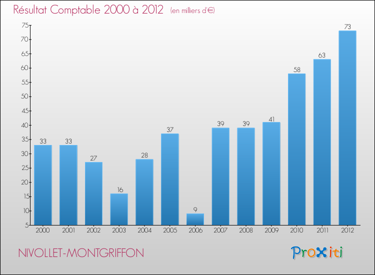 Evolution du résultat comptable pour la commune de NIVOLLET-MONTGRIFFON de 2000 à 2012 Evolution du résultat comptable pour NIVOLLET-MONTGRIFFON de 2000 à 2012