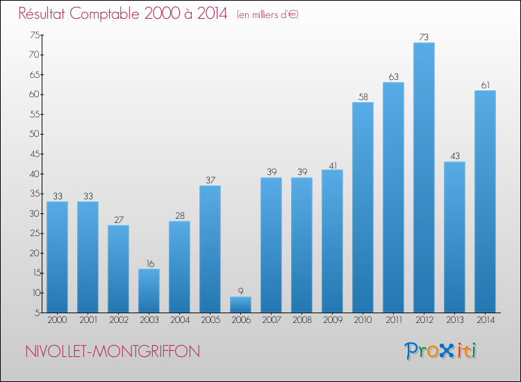 Evolution du résultat comptable pour la commune de NIVOLLET-MONTGRIFFON de 2000 à 2014 Evolution du résultat comptable pour NIVOLLET-MONTGRIFFON de 2000 à 2014