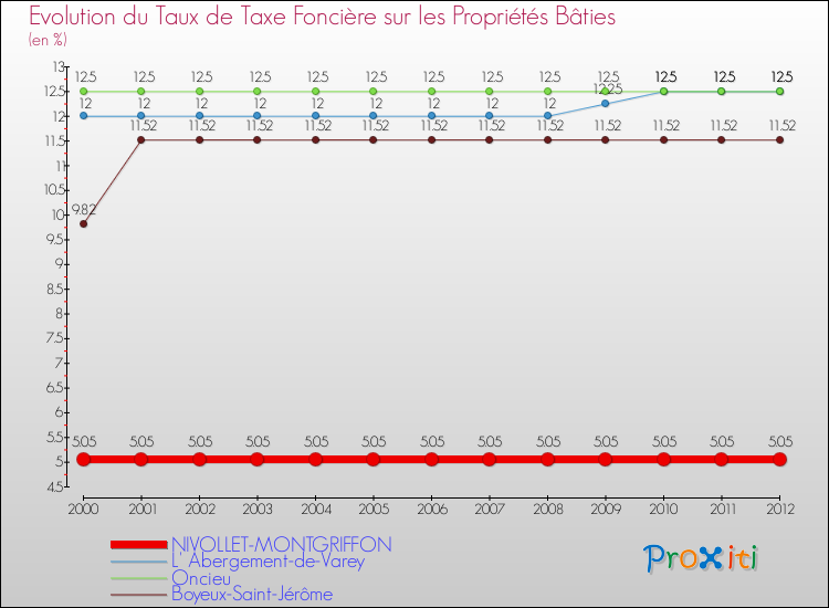 Evolution du taux de la taxe foncière sur le bati pour NIVOLLET-MONTGRIFFON et les communes proches de 2000 à 2012 Comparaison des taux de taxe foncière sur le bati pour NIVOLLET-MONTGRIFFON et les communes voisines de 2000 à 2012