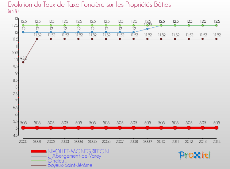 Evolution du taux de la taxe foncière sur le bati pour NIVOLLET-MONTGRIFFON et les communes proches de 2000 à 2014 Comparaison des taux de taxe foncière sur le bati pour NIVOLLET-MONTGRIFFON et les communes voisines de 2000 à 2014