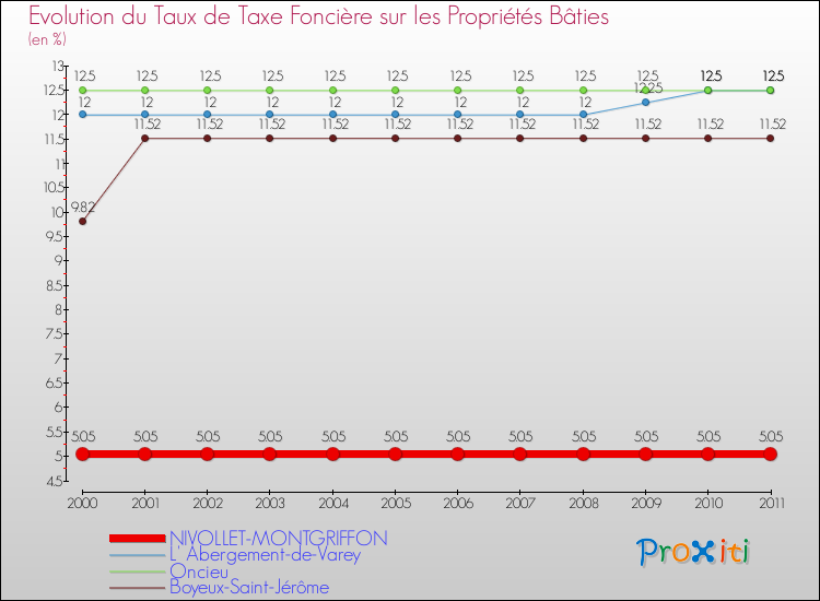 Evolution du taux de la taxe foncière sur le bati pour NIVOLLET-MONTGRIFFON et les communes proches Comparaison des taux de taxe foncière sur le bati pour NIVOLLET-MONTGRIFFON et les communes voisines