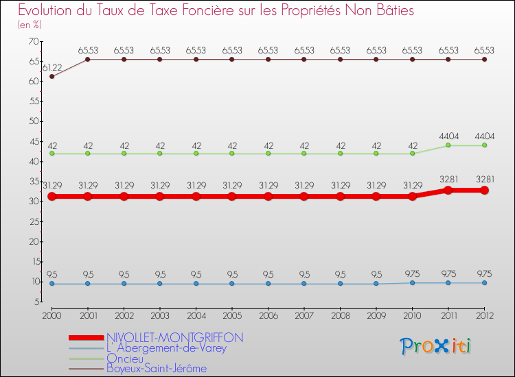 Evolution du taux de la taxe foncière sur les immeubles et terrains non batis pour NIVOLLET-MONTGRIFFON et les communes proches de 2000 à 2012 Comparaison des taux de la taxe foncière sur les immeubles et terrains non batis pour NIVOLLET-MONTGRIFFON et les communes voisines de 2000 à 2012