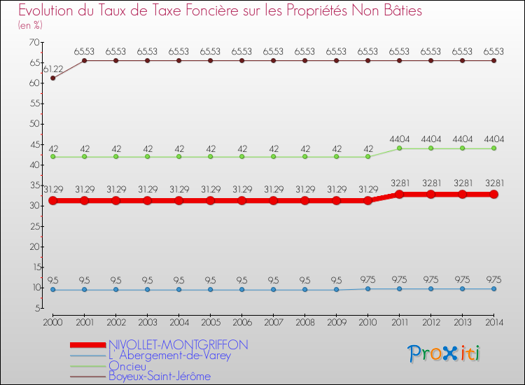 Evolution du taux de la taxe foncière sur les immeubles et terrains non batis pour NIVOLLET-MONTGRIFFON et les communes proches de 2000 à 2014 Comparaison des taux de la taxe foncière sur les immeubles et terrains non batis pour NIVOLLET-MONTGRIFFON et les communes voisines de 2000 à 2014