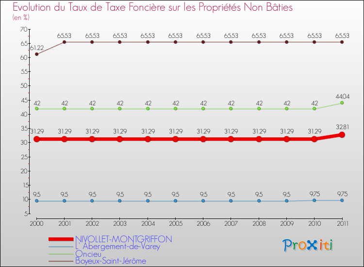 Evolution du taux de la taxe foncière sur les immeubles et terrains non batis pour NIVOLLET-MONTGRIFFON et les communes proches Comparaison des taux de la taxe foncière sur les immeubles et terrains non batis pour NIVOLLET-MONTGRIFFON et les communes voisines