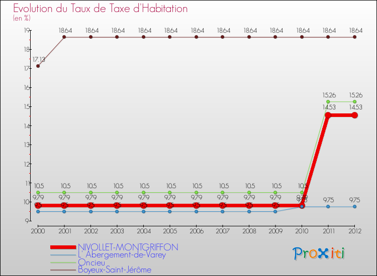 Evolution du taux de la taxe d'habitation pour NIVOLLET-MONTGRIFFON et les communes proches Comparaison des taux de la taxe d'habitation pour NIVOLLET-MONTGRIFFON et les communes voisines