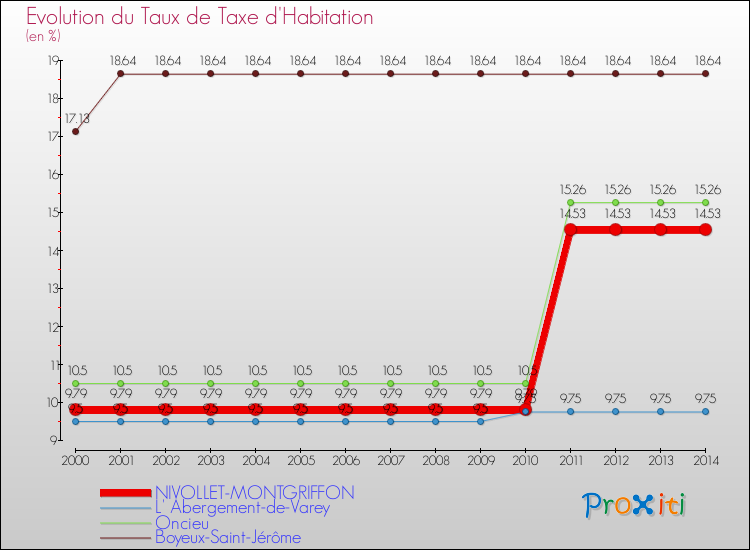 Evolution du taux de la taxe d'habitation pour NIVOLLET-MONTGRIFFON et les communes proches de 2000 à 2014 Comparaison des taux de la taxe d'habitation pour NIVOLLET-MONTGRIFFON et les communes voisines de 2000 à 2014
