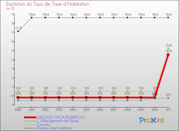 Evolution du taux de la taxe d'habitation pour NIVOLLET-MONTGRIFFON et les communes proches Comparaison des taux de la taxe d'habitation pour NIVOLLET-MONTGRIFFON et les communes voisines