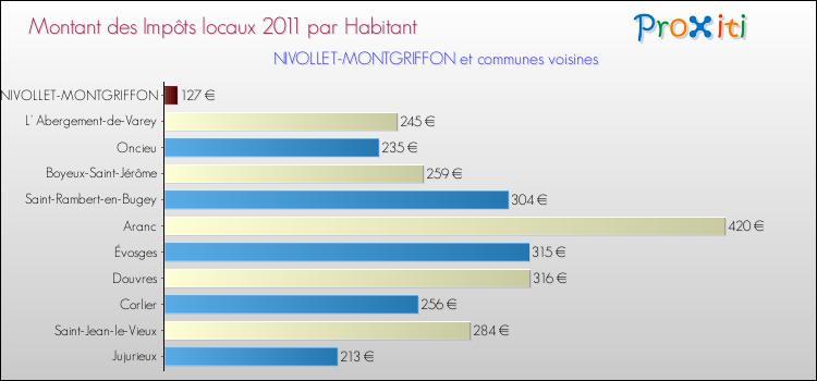 Montant des impôts locaux par Habitant pour NIVOLLET-MONTGRIFFON et les communes proches Comparaison des impôts locaux par habitant pour NIVOLLET-MONTGRIFFON et les communes voisines