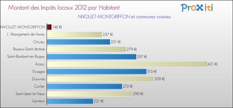 Montant des impôts locaux par Habitant pour NIVOLLET-MONTGRIFFON et les communes proches Comparaison des impôts locaux par habitant pour NIVOLLET-MONTGRIFFON et les communes voisines