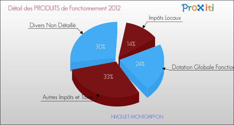 Décomposition du Budget de Fonctionnement 2012 de la commune de NIVOLLET-MONTGRIFFON Budget de Fonctionnement 2012 pour la commune de NIVOLLET-MONTGRIFFON