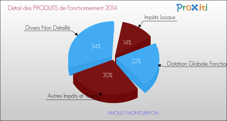 Décomposition du Budget de Fonctionnement 2014 de la commune de NIVOLLET-MONTGRIFFON Budget de Fonctionnement 2014 pour la commune de NIVOLLET-MONTGRIFFON
