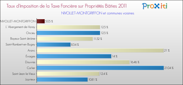 Taux d'imposition de la taxe foncière sur le bati 2011 pour NIVOLLET-MONTGRIFFON et les communes proches Comparaison des taux d'imposition de la taxe foncière sur le bati 2011 pour NIVOLLET-MONTGRIFFON et les communes voisines
