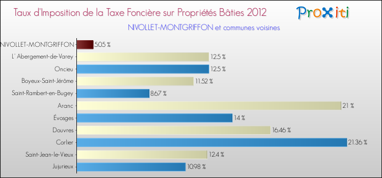 Taux d'imposition de la taxe foncière sur le bati 2012 pour NIVOLLET-MONTGRIFFON et les communes proches Comparaison des taux d'imposition de la taxe foncière sur le bati 2012 pour NIVOLLET-MONTGRIFFON et les communes voisines