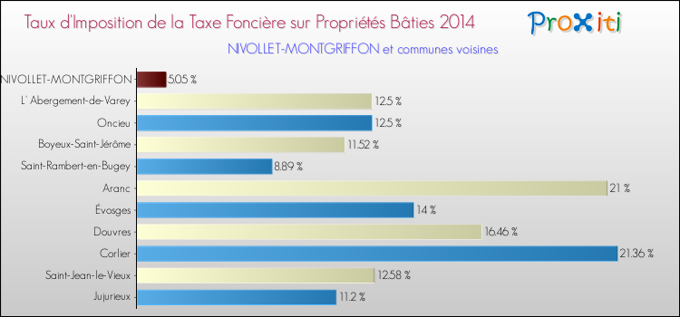 Taux d'imposition de la taxe foncière sur le bati 2014 pour NIVOLLET-MONTGRIFFON et les communes proches Comparaison des taux d'imposition de la taxe foncière sur le bati 2014 pour NIVOLLET-MONTGRIFFON et les communes voisines