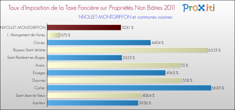 Taux d'imposition de la taxe foncière sur les immeubles et terrains non batis 2011 pour NIVOLLET-MONTGRIFFON et les communes proches Comparaison des taux d'imposition de la taxe foncière sur les immeubles et terrains non batis 2011 pour NIVOLLET-MONTGRIFFON et les communes voisines