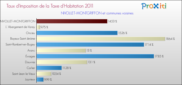 Taux d'imposition de la taxe d'habitation 2011 pour NIVOLLET-MONTGRIFFON et les communes proches Comparaison des taux d'imposition de la taxe d'habitation 2011 pour NIVOLLET-MONTGRIFFON et les communes voisines