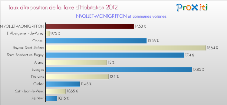 Taux d'imposition de la taxe d'habitation 2012 pour NIVOLLET-MONTGRIFFON et les communes proches Comparaison des taux d'imposition de la taxe d'habitation 2012 pour NIVOLLET-MONTGRIFFON et les communes voisines