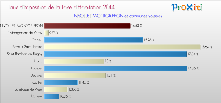 Taux d'imposition de la taxe d'habitation 2014 pour NIVOLLET-MONTGRIFFON et les communes proches Comparaison des taux d'imposition de la taxe d'habitation 2014 pour NIVOLLET-MONTGRIFFON et les communes voisines