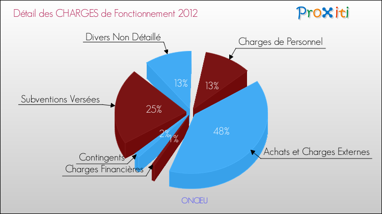 Décomposition des Charges de Fonctionnement 2012 de la commune de ONCIEU Charges de Fonctionnement 2012 pour la commune de ONCIEU