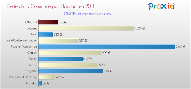 Dette par habitant de la commune en 2011 pour ONCIEU et les communes proches Comparaison de la dette par habitant de la commune en 2011 pour ONCIEU et les communes voisines