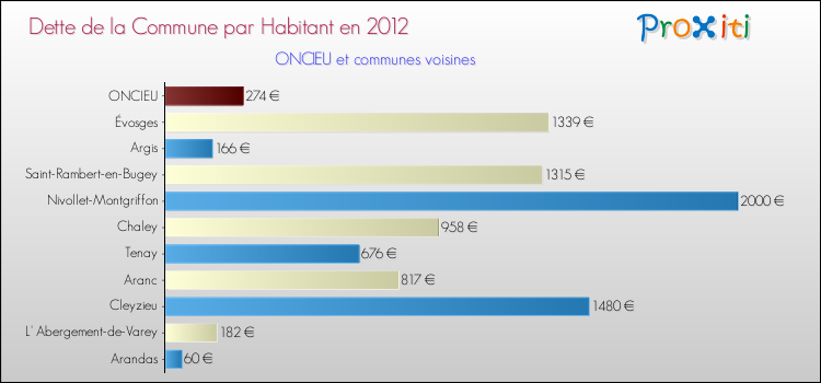 Dette par habitant de la commune en 2012 pour ONCIEU et les communes proches Comparaison de la dette par habitant de la commune en 2012 pour ONCIEU et les communes voisines