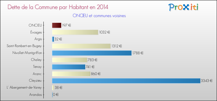 Dette par habitant de la commune en 2014 pour ONCIEU et les communes proches Comparaison de la dette par habitant de la commune en 2014 pour ONCIEU et les communes voisines