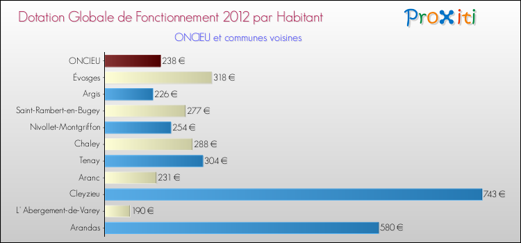 Montant des dotations globales de fonctionnement DGF par Habitant pour ONCIEU et les communes proches Comparaison des des dotations globales de fonctionnement DGF par habitant pour ONCIEU et les communes voisines