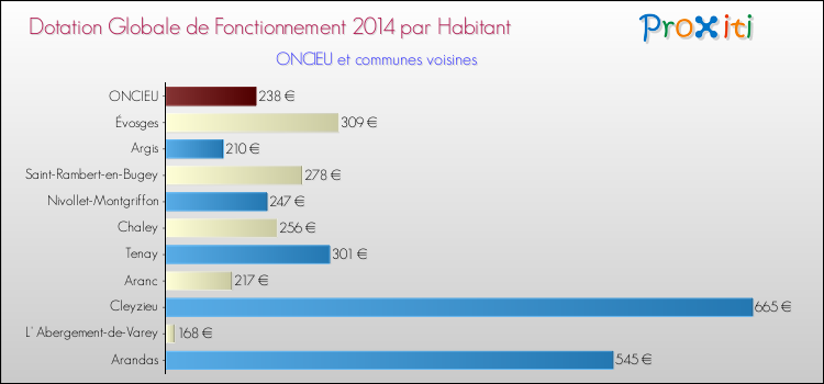 Montant des dotations globales de fonctionnement DGF par Habitant pour ONCIEU et les communes proches en 2014. Comparaison des des dotations globales de fonctionnement DGF par habitant pour ONCIEU et les communes voisines en 2014.