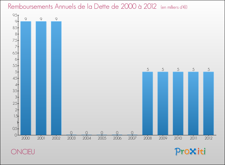 Evolution de l'annuité de la dette pour la commune de ONCIEU de 2000 à 2012 Annuités de la dette pour ONCIEU de 2000 à 2012