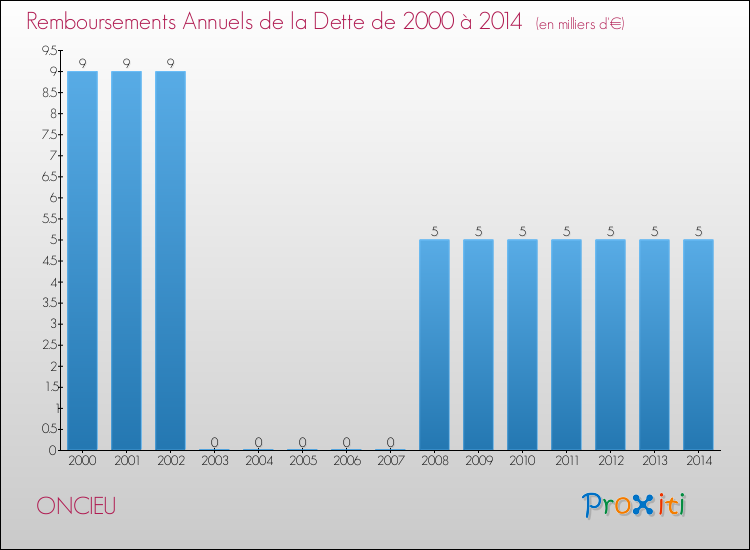 Evolution de l'annuité de la dette pour la commune de ONCIEU de 2000 à 2014 Annuités de la dette pour ONCIEU de 2000 à 2014