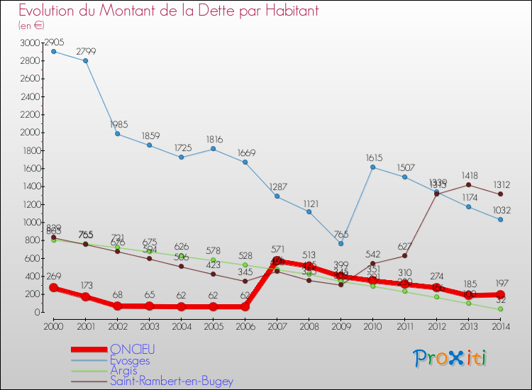 Evolution de la dette par habitant pour la commune de ONCIEU et les communes proches de 2000 à 2014 Comparaison de la dette par habitant pour ONCIEU et les communes voisines de 2000 à 2014