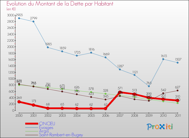 Evolution de la dette par habitant pour la commune de ONCIEU et les communes proches Comparaison de la dette par habitant pour ONCIEU et les communes voisines
