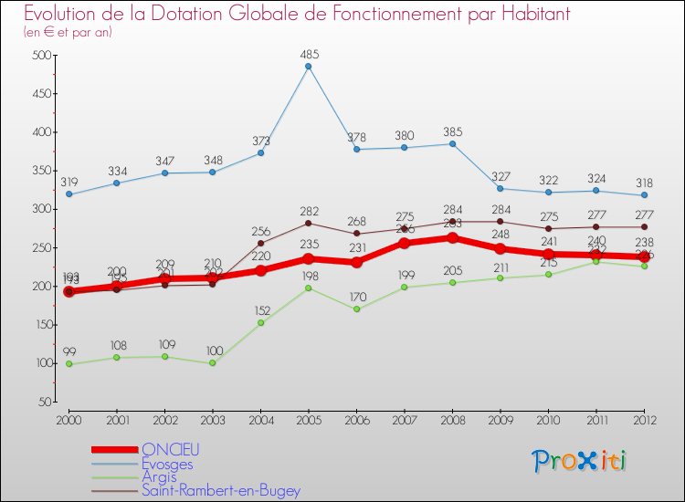 Evolution et montant de la dotation globale de fonctionnement par Habitant pour ONCIEU et les communes proches Comparaison des dotations globales de fonctionnement par habitant pour ONCIEU et les communes voisines