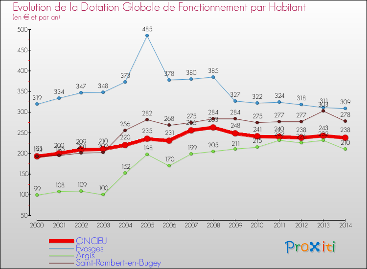 Evolution et montant de la dotation globale de fonctionnement par Habitant pour ONCIEU et les communes proches de 2000 à 2014. Comparaison des dotations globales de fonctionnement par habitant pour ONCIEU et les communes voisines de 2000 à 2014.