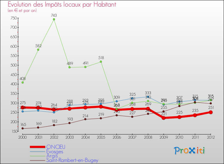 Evolution et montant des impôts locaux par Habitant pour ONCIEU et les communes proches Comparaison des impôts locaux par habitant pour ONCIEU et les communes voisines