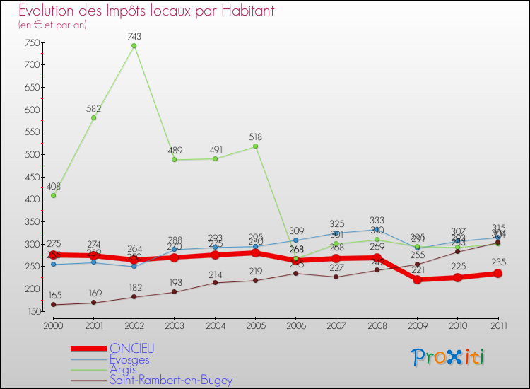 Evolution et montant des impôts locaux par Habitant pour ONCIEU et les communes proches Comparaison des impôts locaux par habitant pour ONCIEU et les communes voisines
