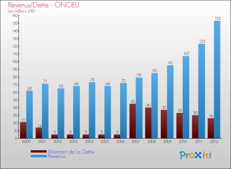 Evolution comparée de la dette et des revenus pour la commune de ONCIEU de 2000 à 2012 Comparaison de la dette et des revenus pour ONCIEU de 2000 à 2012