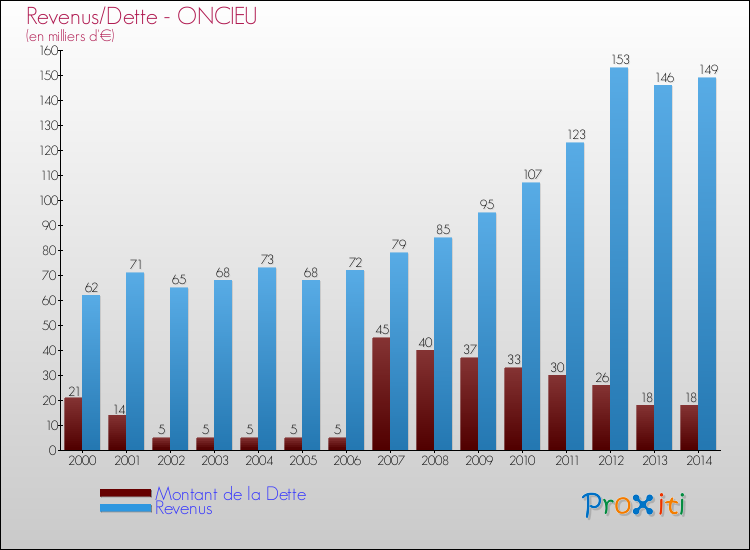 Evolution comparée de la dette et des revenus pour la commune de ONCIEU de 2000 à 2014 Comparaison de la dette et des revenus pour ONCIEU de 2000 à 2014