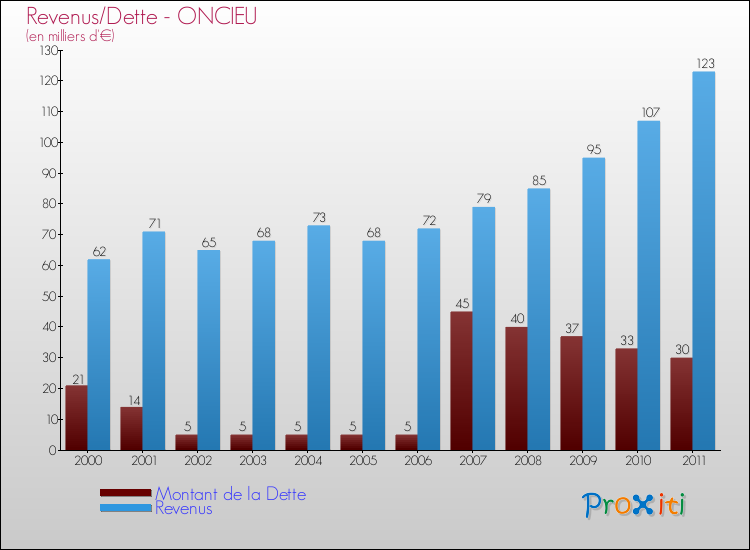 Evolution comparée de la dette et des revenus pour la commune de ONCIEU de 2000 à 2011 Comparaison de la dette et des revenus pour ONCIEU de 2000 à 2011