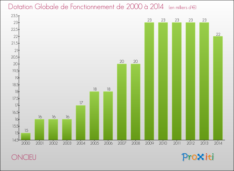 Evolution du montant de la Dotation Globale de Fonctionnement pour la commune de ONCIEU de 2000 à 2014 Evolution du montant de la Dotation Globale de Fonctionnement pour ONCIEU de 2000 à 2014