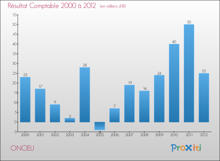 Evolution du résultat comptable pour la commune de ONCIEU de 2000 à 2012 Evolution du résultat comptable pour ONCIEU de 2000 à 2012