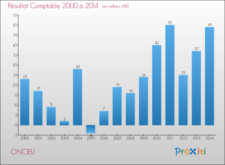 Evolution du résultat comptable pour la commune de ONCIEU de 2000 à 2014 Evolution du résultat comptable pour ONCIEU de 2000 à 2014