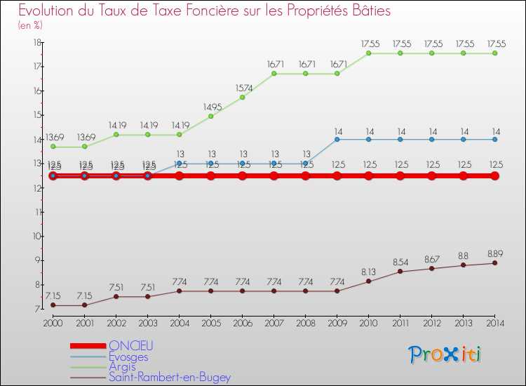 Evolution du taux de la taxe foncière sur le bati pour ONCIEU et les communes proches de 2000 à 2014 Comparaison des taux de taxe foncière sur le bati pour ONCIEU et les communes voisines de 2000 à 2014