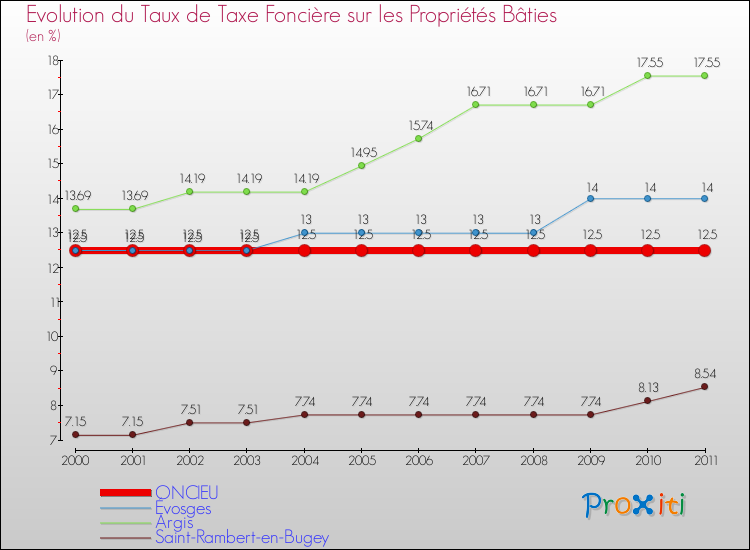 Evolution du taux de la taxe foncière sur le bati pour ONCIEU et les communes proches Comparaison des taux de taxe foncière sur le bati pour ONCIEU et les communes voisines
