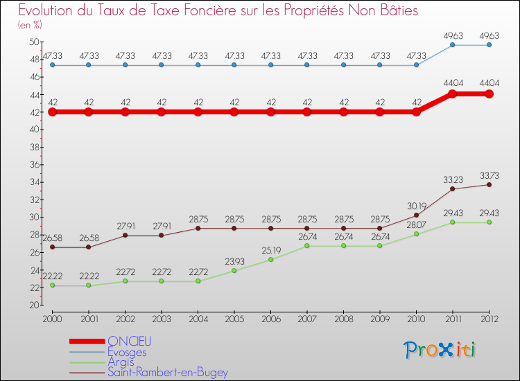 Evolution du taux de la taxe foncière sur les immeubles et terrains non batis pour ONCIEU et les communes proches de 2000 à 2012 Comparaison des taux de la taxe foncière sur les immeubles et terrains non batis pour ONCIEU et les communes voisines de 2000 à 2012